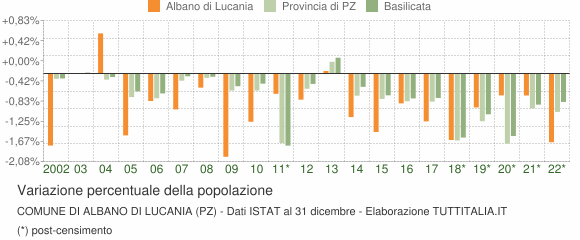 Variazione percentuale della popolazione Comune di Albano di Lucania (PZ)