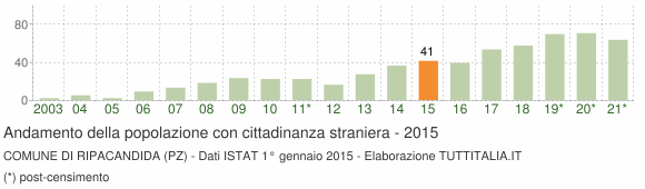 Grafico andamento popolazione stranieri Comune di Ripacandida (PZ)