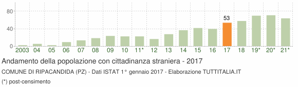 Grafico andamento popolazione stranieri Comune di Ripacandida (PZ)