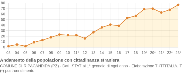 Andamento popolazione stranieri Comune di Ripacandida (PZ)