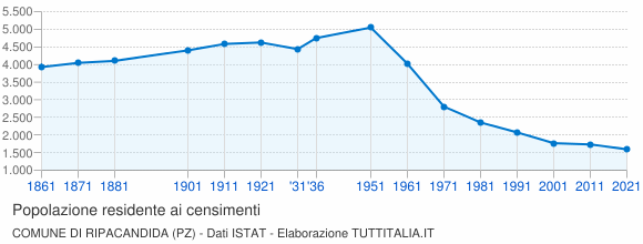 Grafico andamento storico popolazione Comune di Ripacandida (PZ)