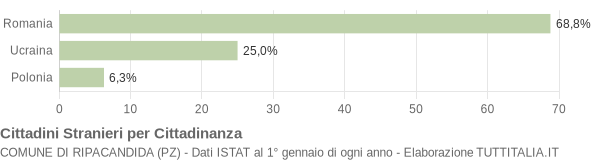 Grafico cittadinanza stranieri - Ripacandida 2012