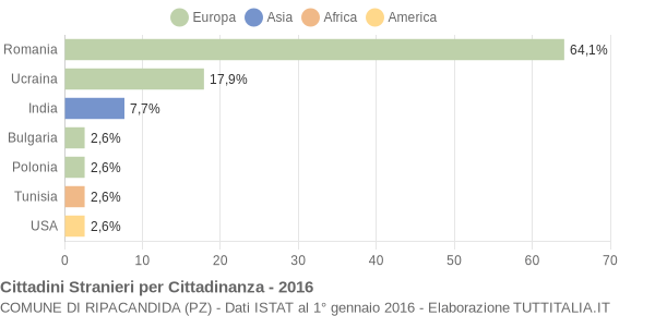 Grafico cittadinanza stranieri - Ripacandida 2016