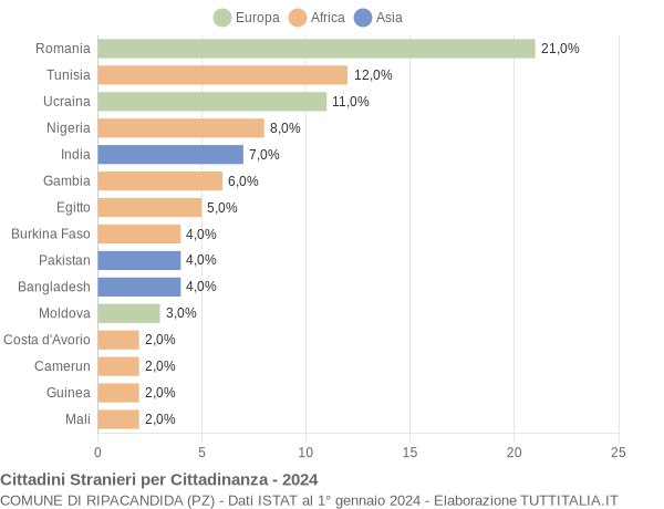 Grafico cittadinanza stranieri - Ripacandida 2024