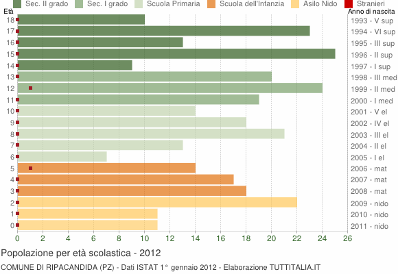 Grafico Popolazione in età scolastica - Ripacandida 2012