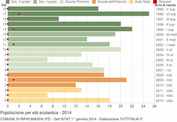 Grafico Popolazione in età scolastica - Ripacandida 2014