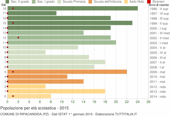 Grafico Popolazione in età scolastica - Ripacandida 2015