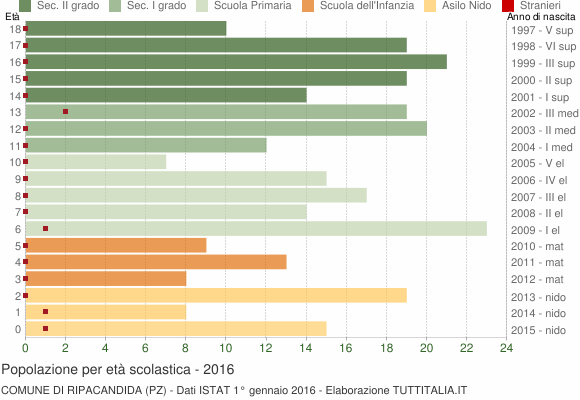 Grafico Popolazione in età scolastica - Ripacandida 2016