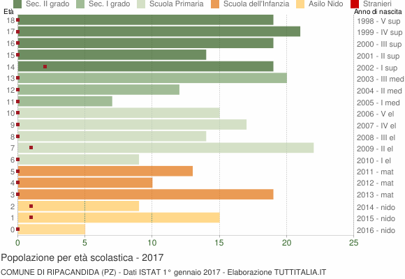 Grafico Popolazione in età scolastica - Ripacandida 2017
