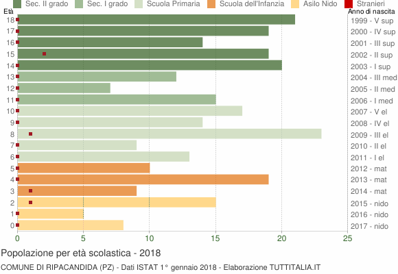 Grafico Popolazione in età scolastica - Ripacandida 2018