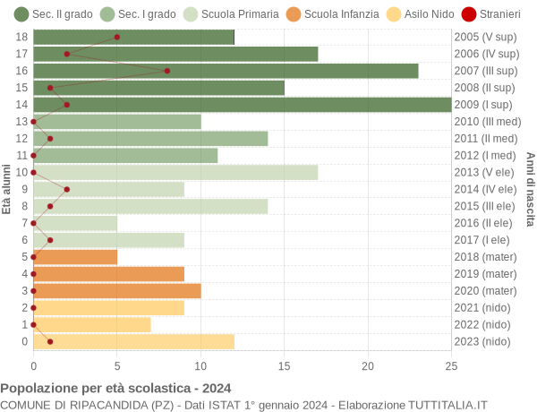 Grafico Popolazione in età scolastica - Ripacandida 2024