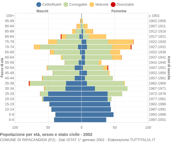 Grafico Popolazione per età, sesso e stato civile Comune di Ripacandida (PZ)