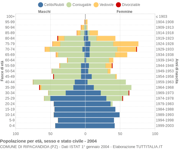 Grafico Popolazione per età, sesso e stato civile Comune di Ripacandida (PZ)