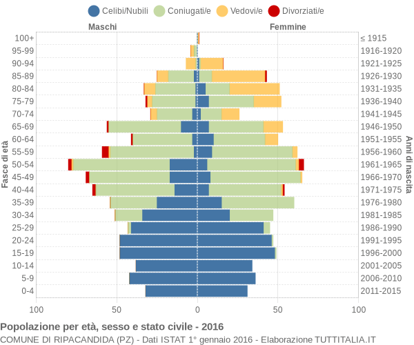 Grafico Popolazione per età, sesso e stato civile Comune di Ripacandida (PZ)