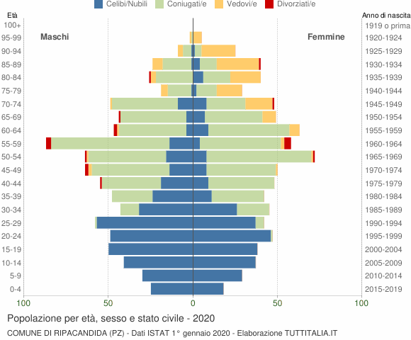 Grafico Popolazione per età, sesso e stato civile Comune di Ripacandida (PZ)