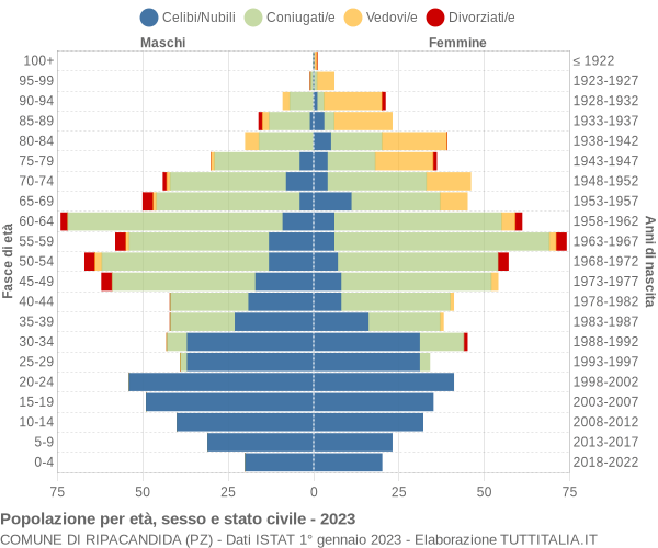 Grafico Popolazione per età, sesso e stato civile Comune di Ripacandida (PZ)