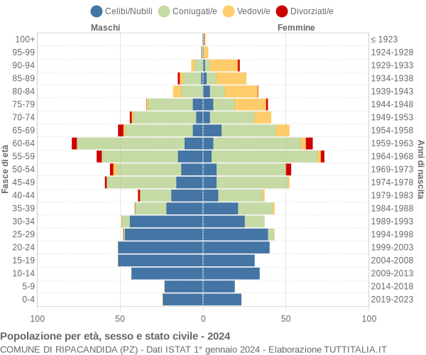 Grafico Popolazione per età, sesso e stato civile Comune di Ripacandida (PZ)