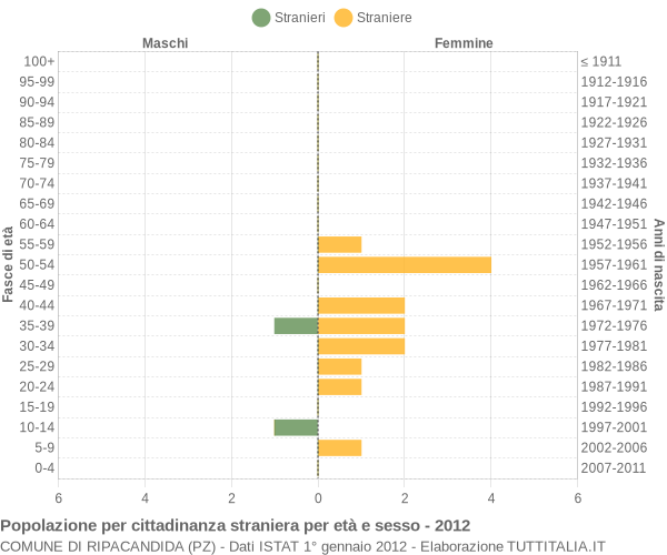 Grafico cittadini stranieri - Ripacandida 2012