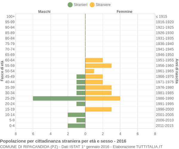 Grafico cittadini stranieri - Ripacandida 2016