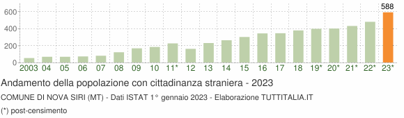 Grafico andamento popolazione stranieri Comune di Nova Siri (MT)