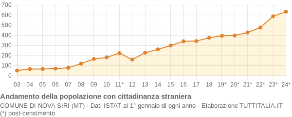 Andamento popolazione stranieri Comune di Nova Siri (MT)