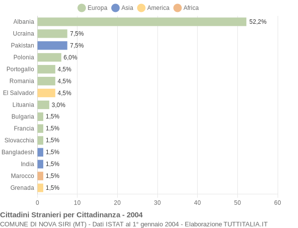 Grafico cittadinanza stranieri - Nova Siri 2004