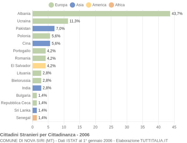 Grafico cittadinanza stranieri - Nova Siri 2006