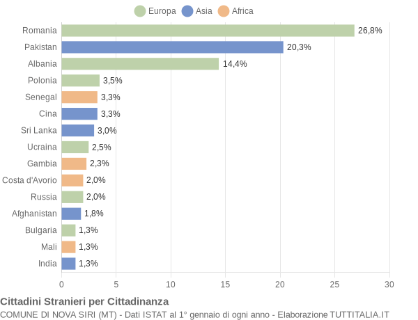 Grafico cittadinanza stranieri - Nova Siri 2019