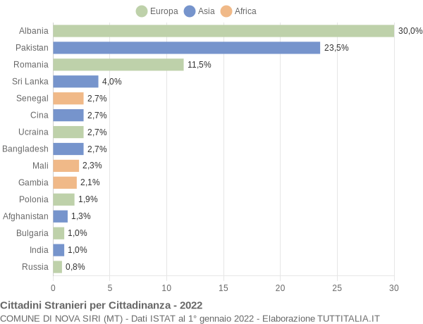 Grafico cittadinanza stranieri - Nova Siri 2022