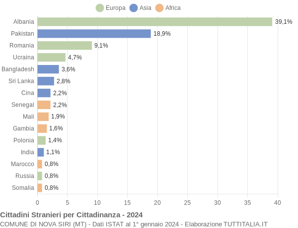 Grafico cittadinanza stranieri - Nova Siri 2024