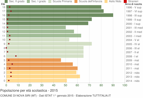 Grafico Popolazione in età scolastica - Nova Siri 2015
