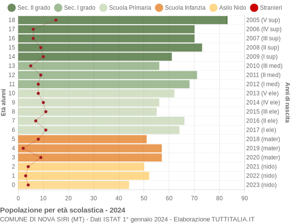 Grafico Popolazione in età scolastica - Nova Siri 2024