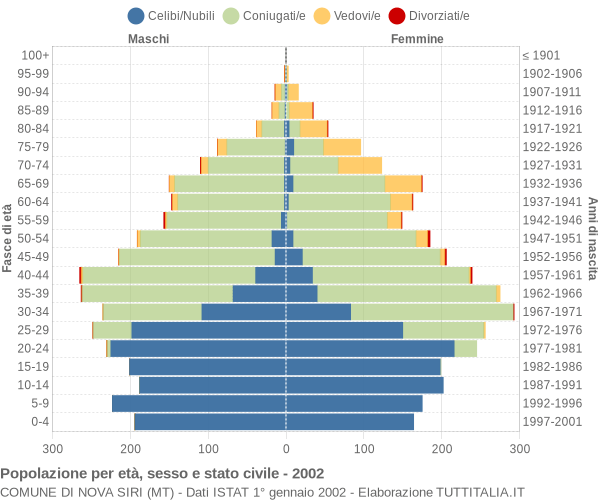 Grafico Popolazione per età, sesso e stato civile Comune di Nova Siri (MT)