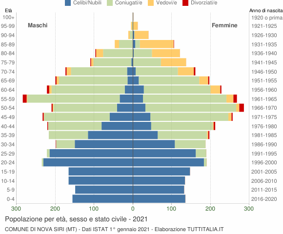 Grafico Popolazione per età, sesso e stato civile Comune di Nova Siri (MT)