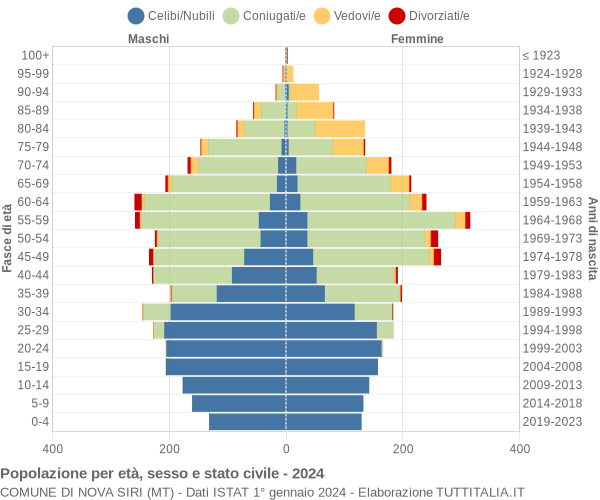 Grafico Popolazione per età, sesso e stato civile Comune di Nova Siri (MT)