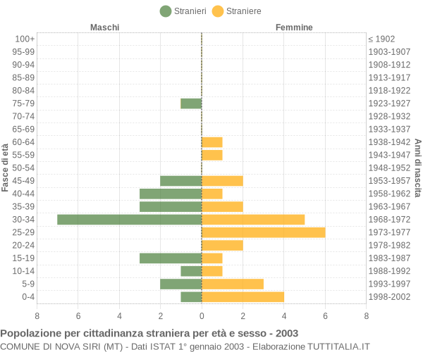 Grafico cittadini stranieri - Nova Siri 2003