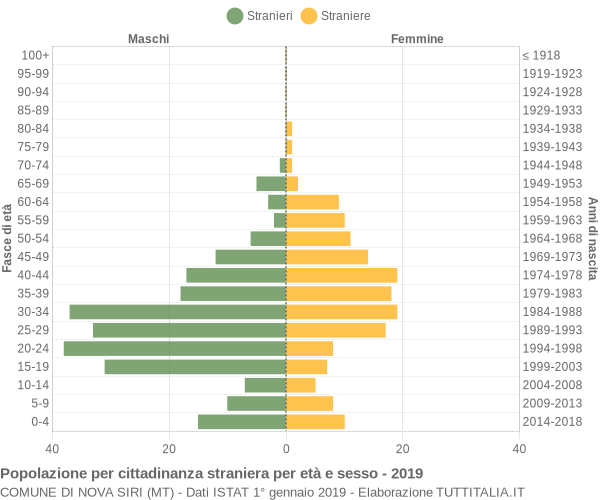 Grafico cittadini stranieri - Nova Siri 2019