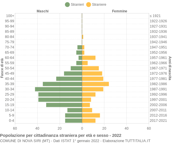 Grafico cittadini stranieri - Nova Siri 2022