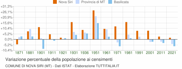 Grafico variazione percentuale della popolazione Comune di Nova Siri (MT)