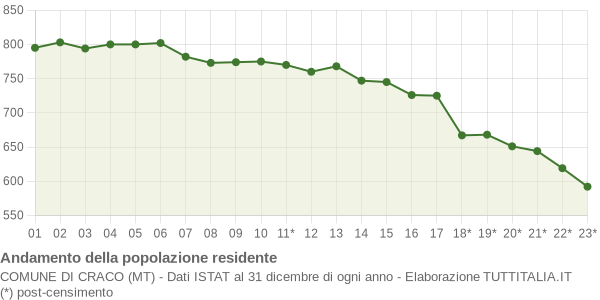 Andamento popolazione Comune di Craco (MT)