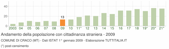 Grafico andamento popolazione stranieri Comune di Craco (MT)