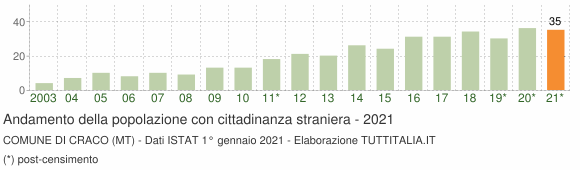 Grafico andamento popolazione stranieri Comune di Craco (MT)