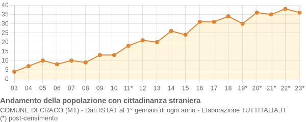 Andamento popolazione stranieri Comune di Craco (MT)