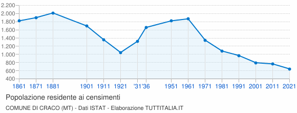Grafico andamento storico popolazione Comune di Craco (MT)