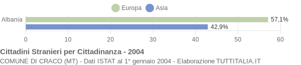 Grafico cittadinanza stranieri - Craco 2004