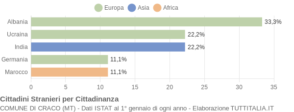 Grafico cittadinanza stranieri - Craco 2008