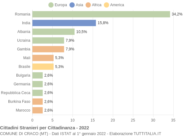 Grafico cittadinanza stranieri - Craco 2022