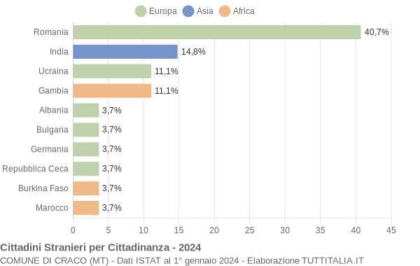 Grafico cittadinanza stranieri - Craco 2024