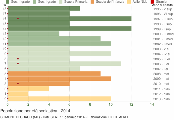 Grafico Popolazione in età scolastica - Craco 2014