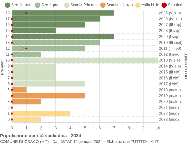 Grafico Popolazione in età scolastica - Craco 2024